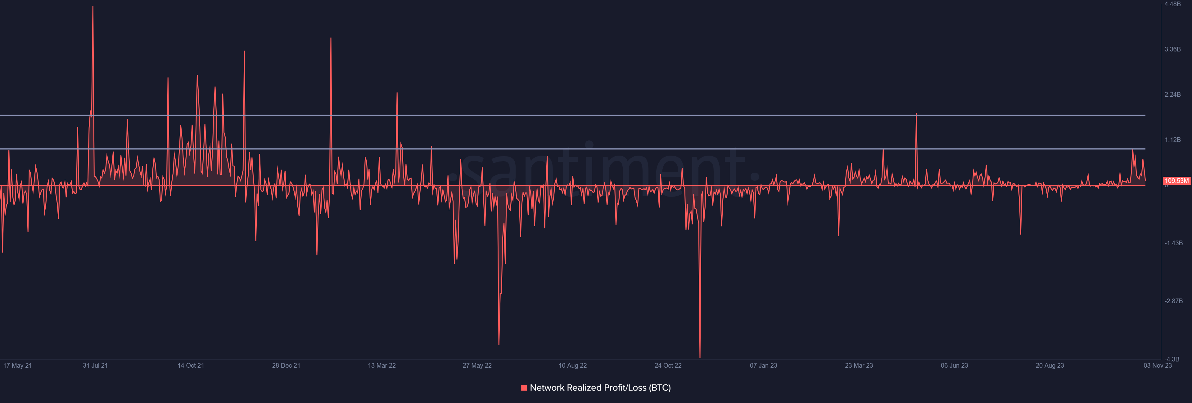 Bitcoin realized profits